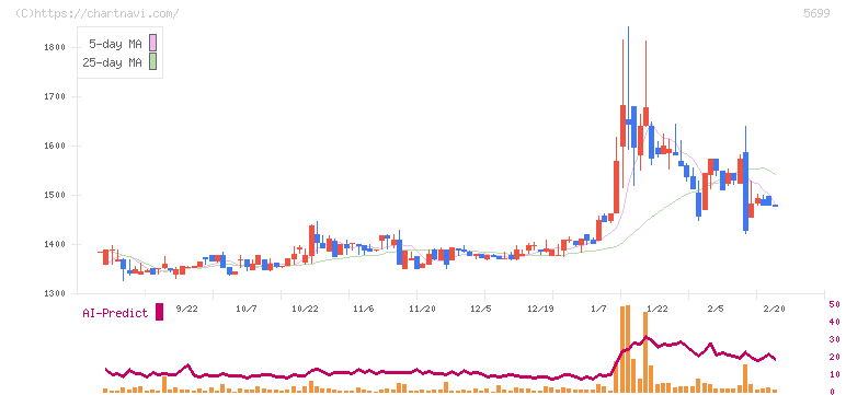イボキン(5699)の日足チャート