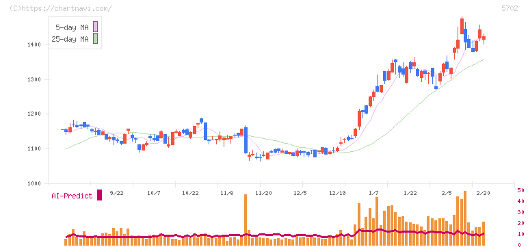 大紀アルミニウム工業所(5702)の日足チャート