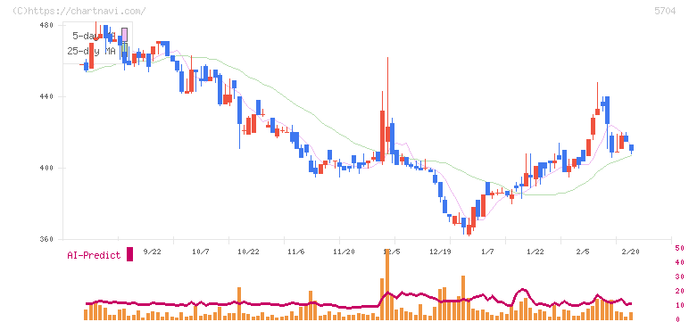 ＪＭＣ(5704)の日足チャート