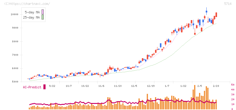 ＤＯＷＡホールディングス(5714)の日足チャート
