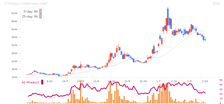アサカ理研(5724)の日足チャート