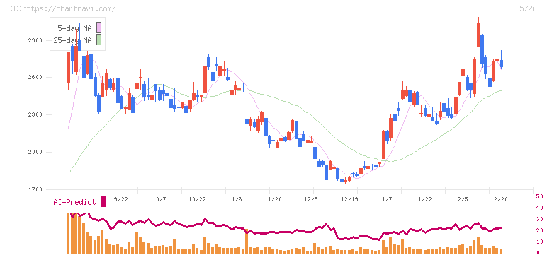 大阪チタニウムテクノロジーズ(5726)の日足チャート