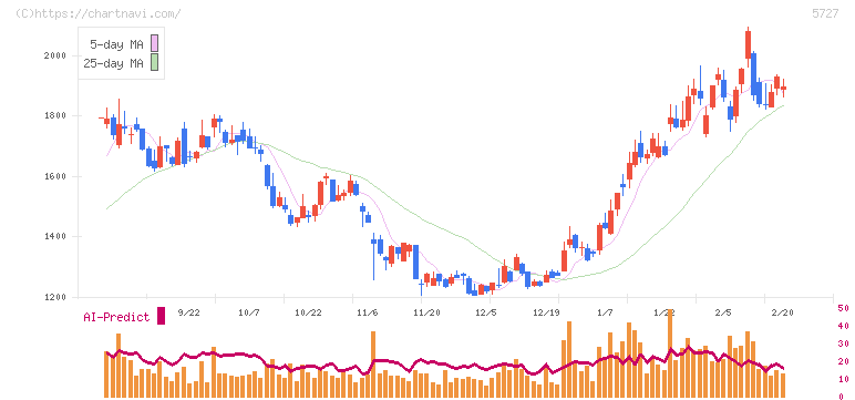 東邦チタニウム(5727)の日足チャート