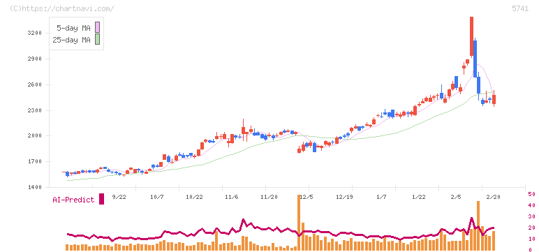 ＵＡＣＪ(5741)の日足チャート