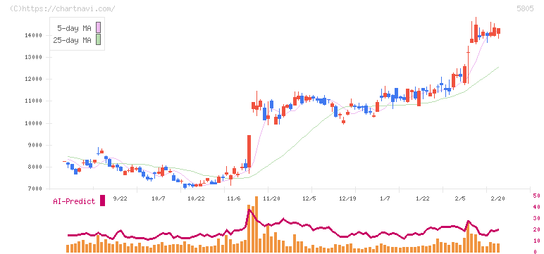 ＳＷＣＣ(5805)の日足チャート