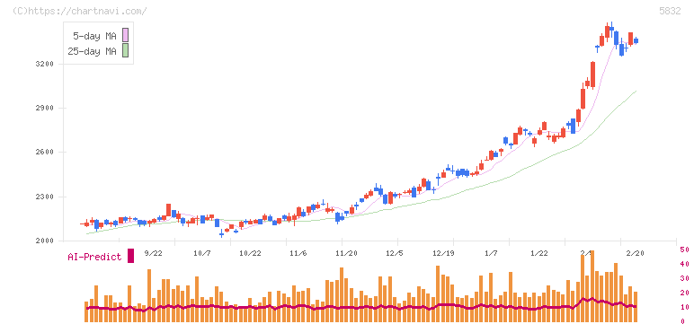 ちゅうぎんフィナンシャルグループ(5832)の日足チャート