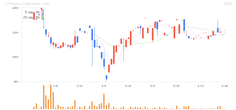 エージェント・インシュアランス・グループ(5836)の日足チャート