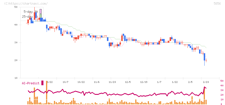 エルアイイーエイチ(5856)の日足チャート