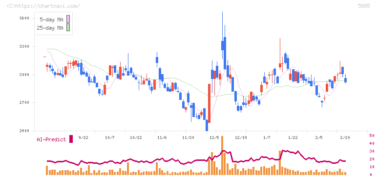 ジーデップ・アドバンス(5885)の日足チャート