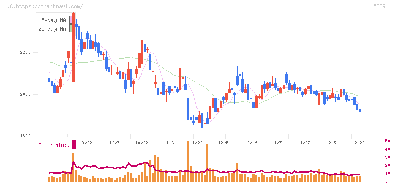 Ｊａｐａｎ　Ｅｙｅｗｅａｒ　Ｈｏｌｄｉｎｇｓ(5889)の日足チャート