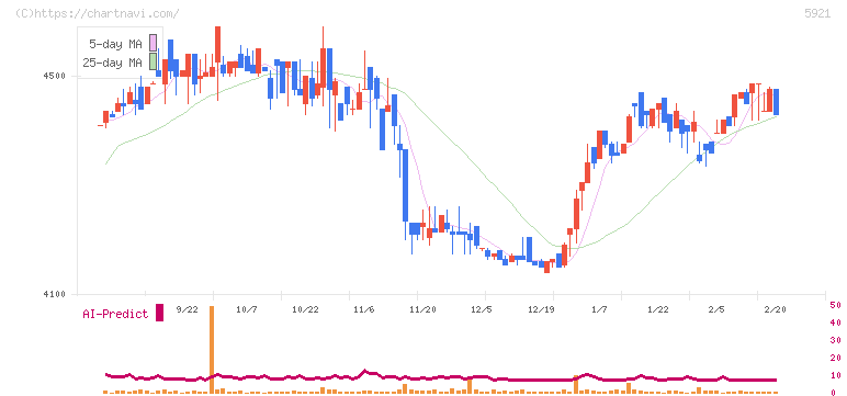 川岸工業(5921)の日足チャート