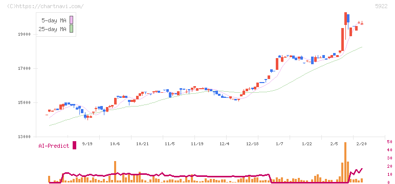 那須電機鉄工(5922)の日足チャート