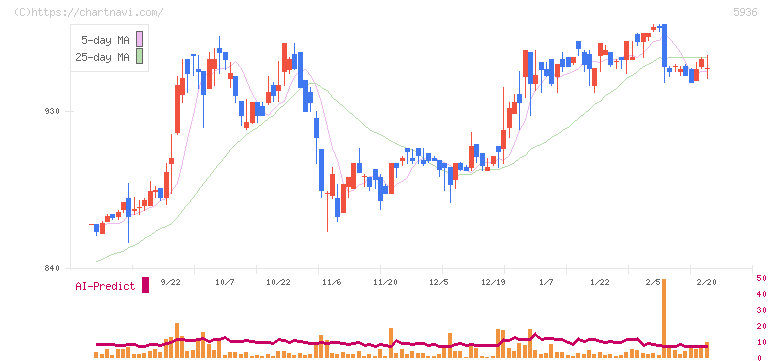 東洋シヤッター(5936)の日足チャート