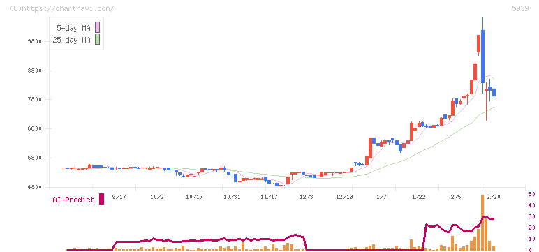 大谷工業(5939)の日足チャート
