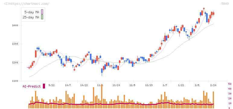 ユニプレス(5949)の日足チャート