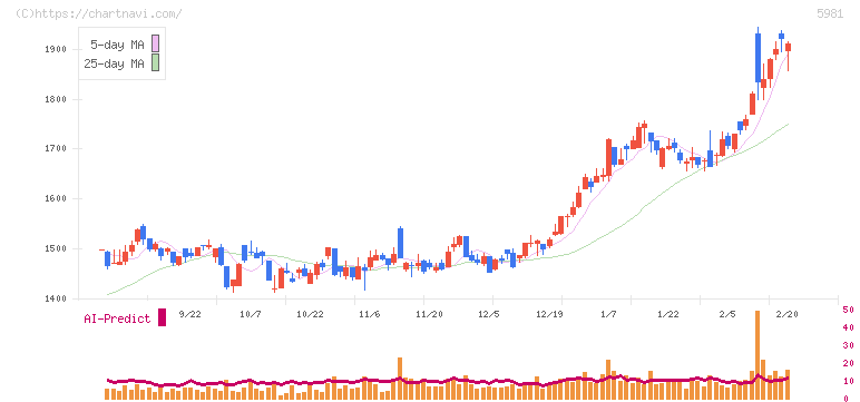 東京製綱(5981)の日足チャート