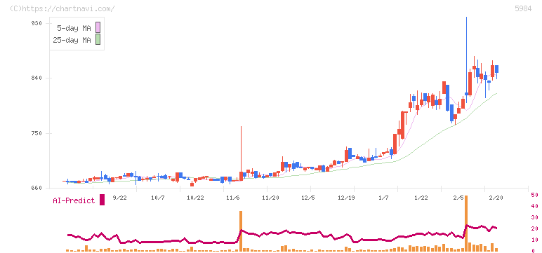 兼房(5984)の日足チャート