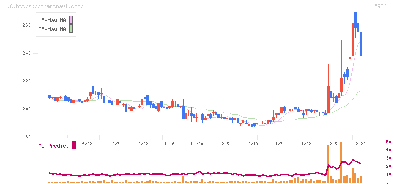 モリテック　スチール(5986)の日足チャート