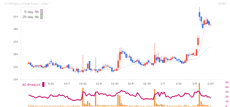 リンクバル(6046)の日足チャート