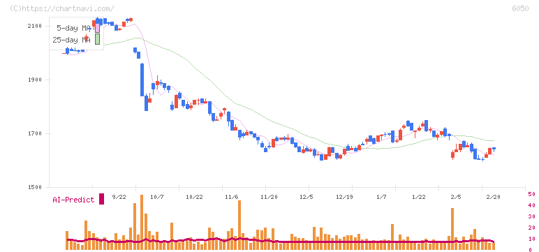 イー・ガーディアン(6050)の日足チャート