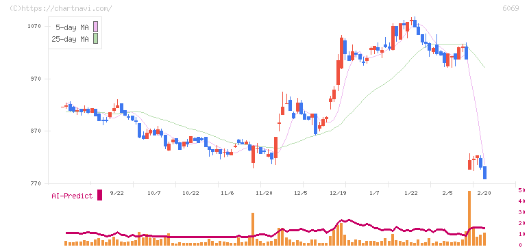 トレンダーズ(6069)の日足チャート