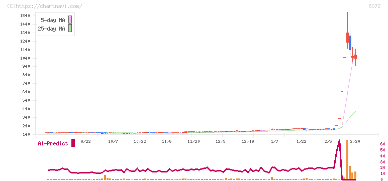 地盤ネットホールディングス(6072)の日足チャート