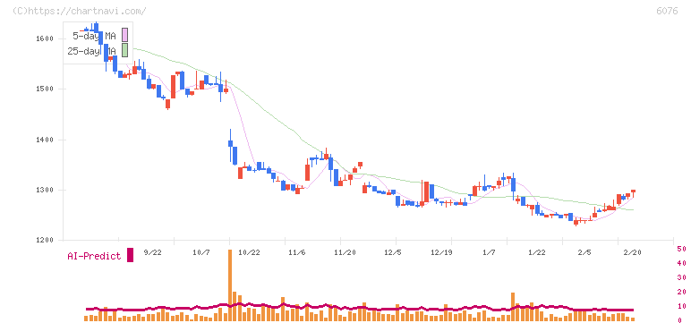 アメイズ(6076)の日足チャート