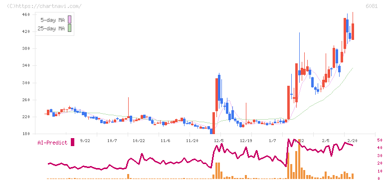 アライドアーキテクツ(6081)の日足チャート