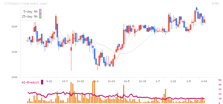 シンメンテホールディングス(6086)の日足チャート