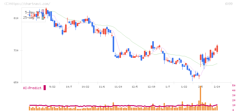 エラン(6099)の日足チャート