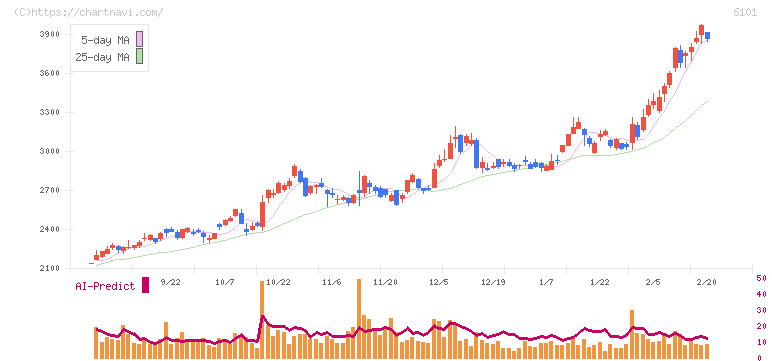 ツガミ(6101)の日足チャート