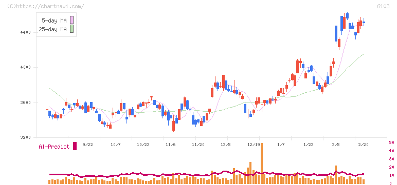 オークマ(6103)の日足チャート