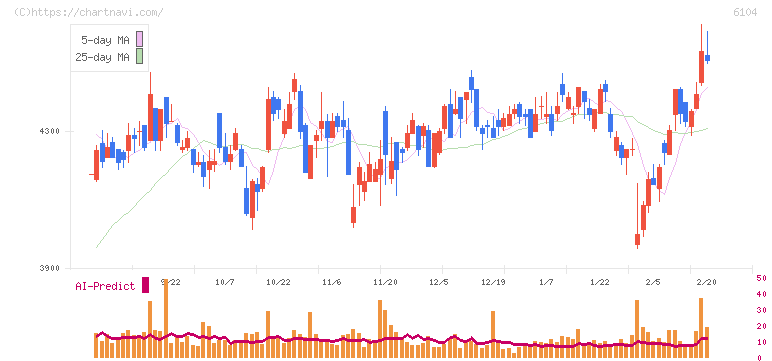 芝浦機械(6104)の日足チャート