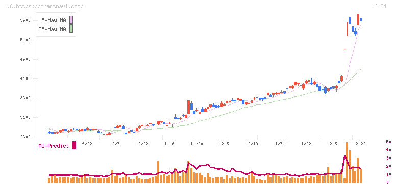 ＦＵＪＩ(6134)の日足チャート