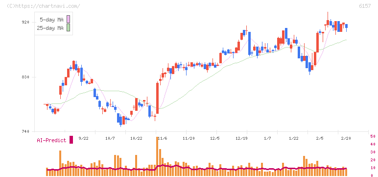 日進工具(6157)の日足チャート