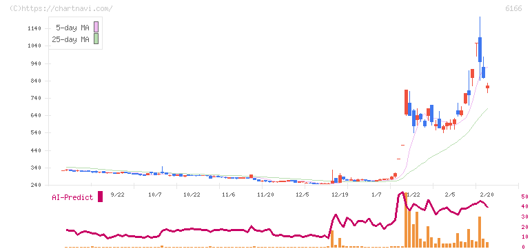 中村超硬(6166)の日足チャート