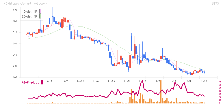 アクアライン(6173)の日足チャート
