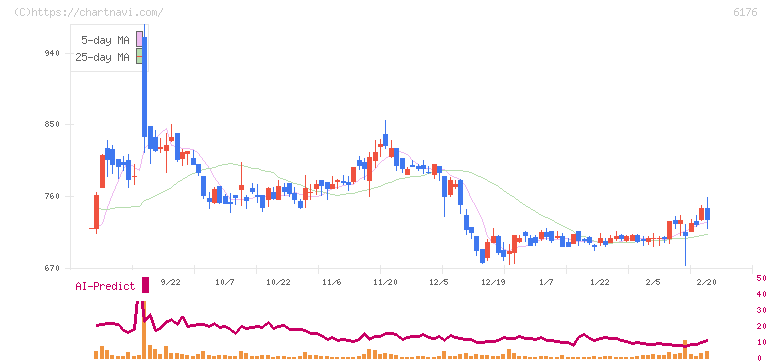 ブランジスタ(6176)の日足チャート