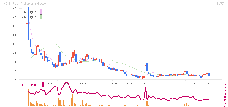ＡｐｐＢａｎｋ(6177)の日足チャート