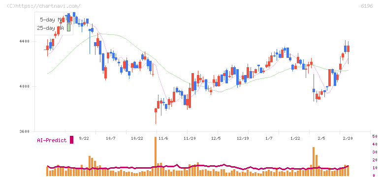 ストライク(6196)の日足チャート