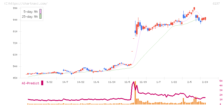 ソラスト(6197)の日足チャート