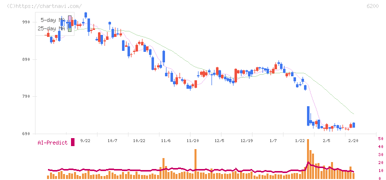 インソース(6200)の日足チャート