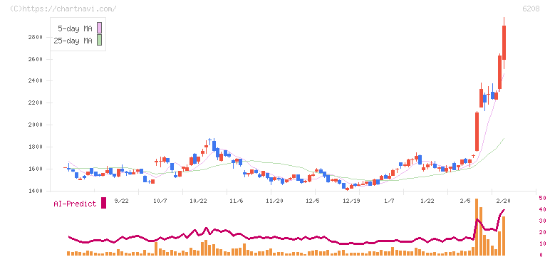 石川製作所(6208)の日足チャート