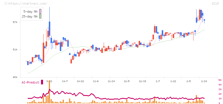 エンシュウ(6218)の日足チャート