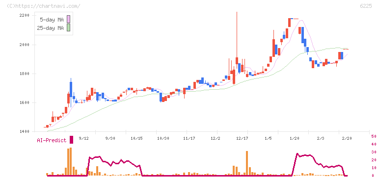 エコム(6225)の日足チャート