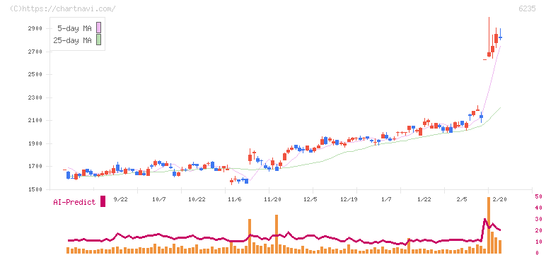 オプトラン(6235)の日足チャート