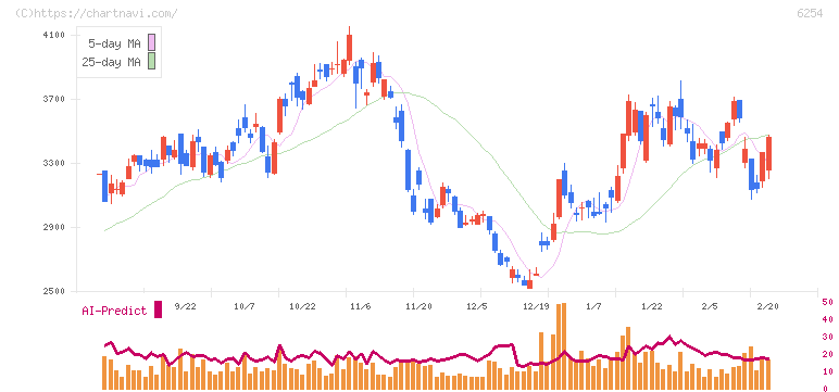 野村マイクロ・サイエンス(6254)の日足チャート
