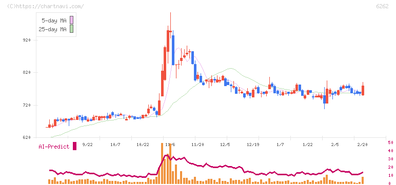 ＰＥＧＡＳＵＳ(6262)の日足チャート