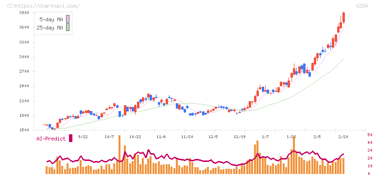 マルマエ(6264)の日足チャート