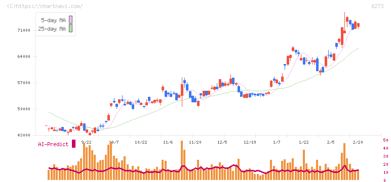 ＳＭＣ(6273)の日足チャート
